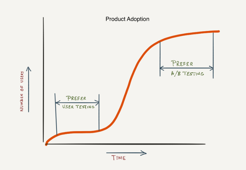 Product Adoption